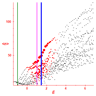 Peres lattice <N>